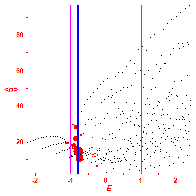 Peres lattice <N>